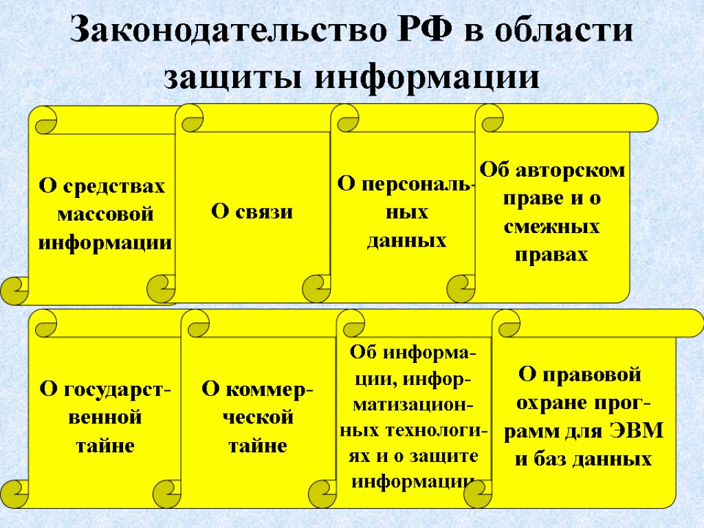 Законодательство РФ в области защиты информации О средствах массовой информации О связи О государст-